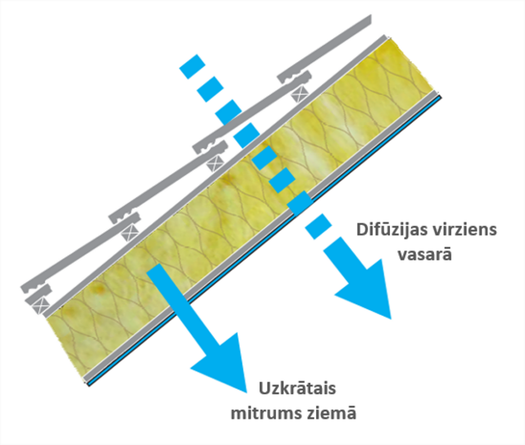 Tvaika membrāna Difūzijas virziens vasarā SYSTEMIT