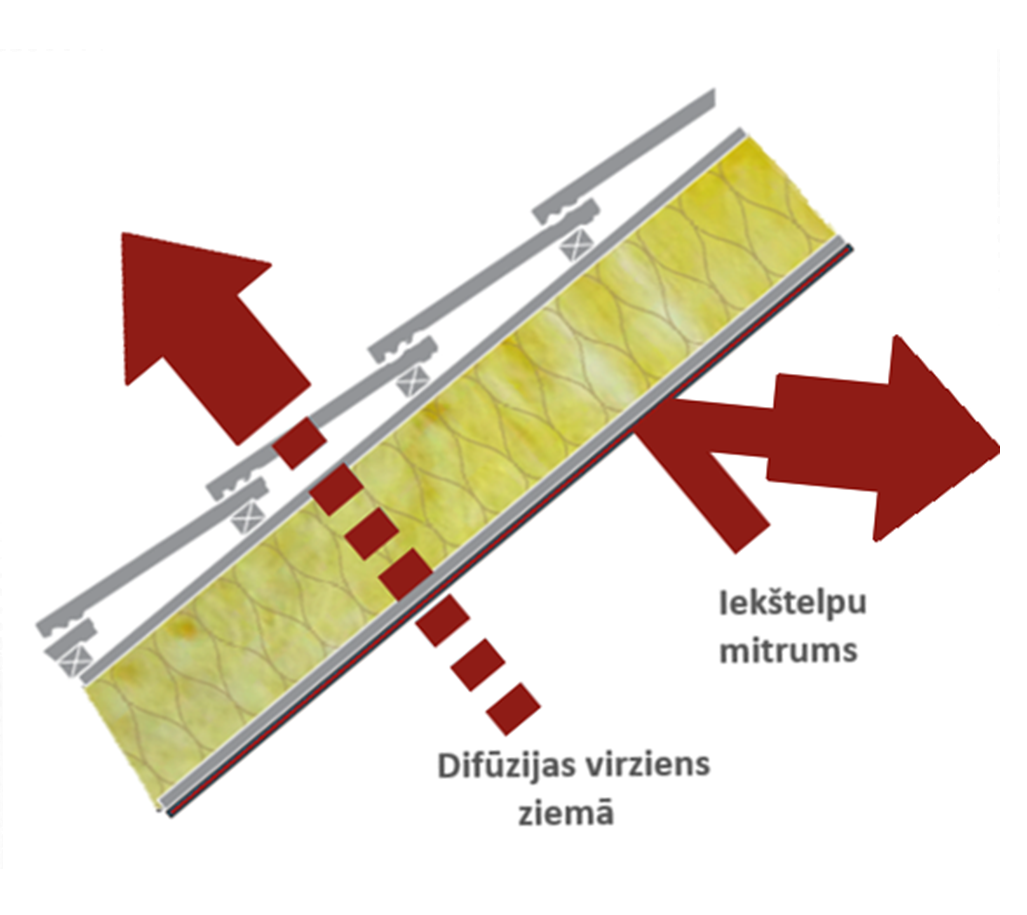 Kā darbojas tvaiks ziemas periodā siltinātās konstrukcijās