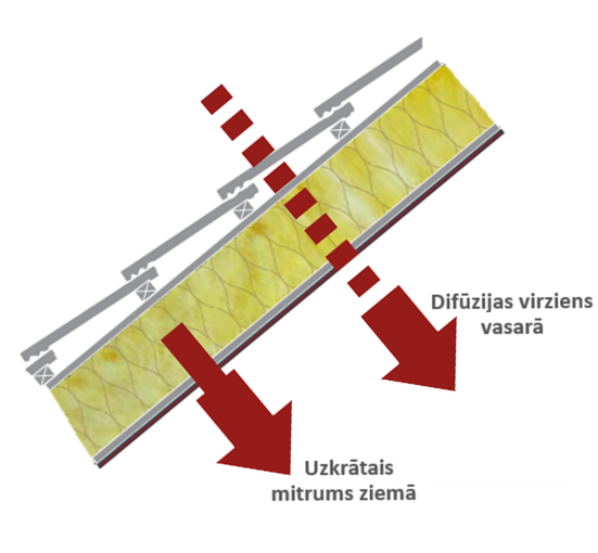 Kā neuzkrāt mitrumu konstrukcijā pēc ziemas perioda, kur palīdz SYSTEMIT mitruma mainīgāsmembrānas