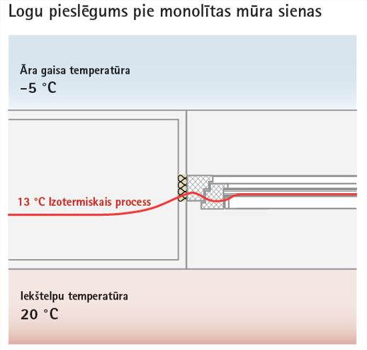 izotermiskais process ProClima
