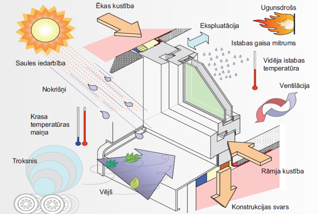 Logs ēkas vājākais elements