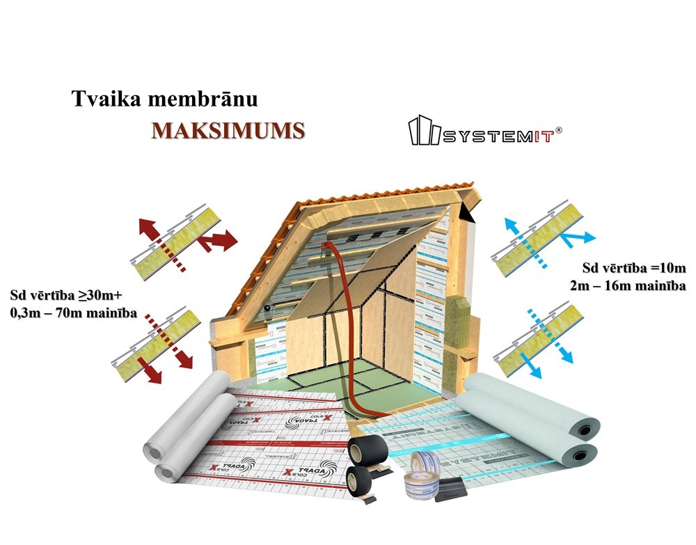 Kvalitatīvas tvaika membrānas un to sniegums