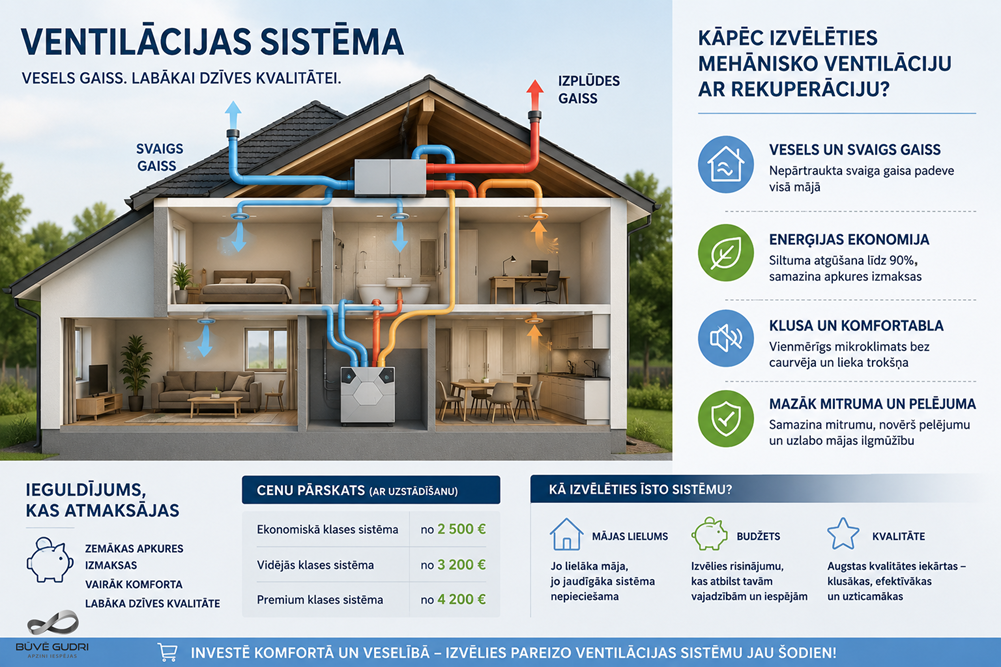 ventilācijas cena un ieguvumi
