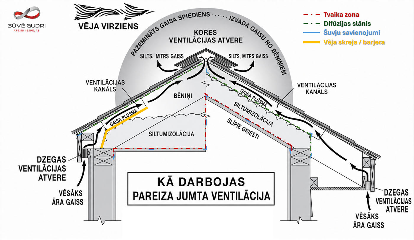 Jumta ventilācija ar gaisa pieplūdi dzegā, ventilācijas kanālu un gaisa izvadi korē