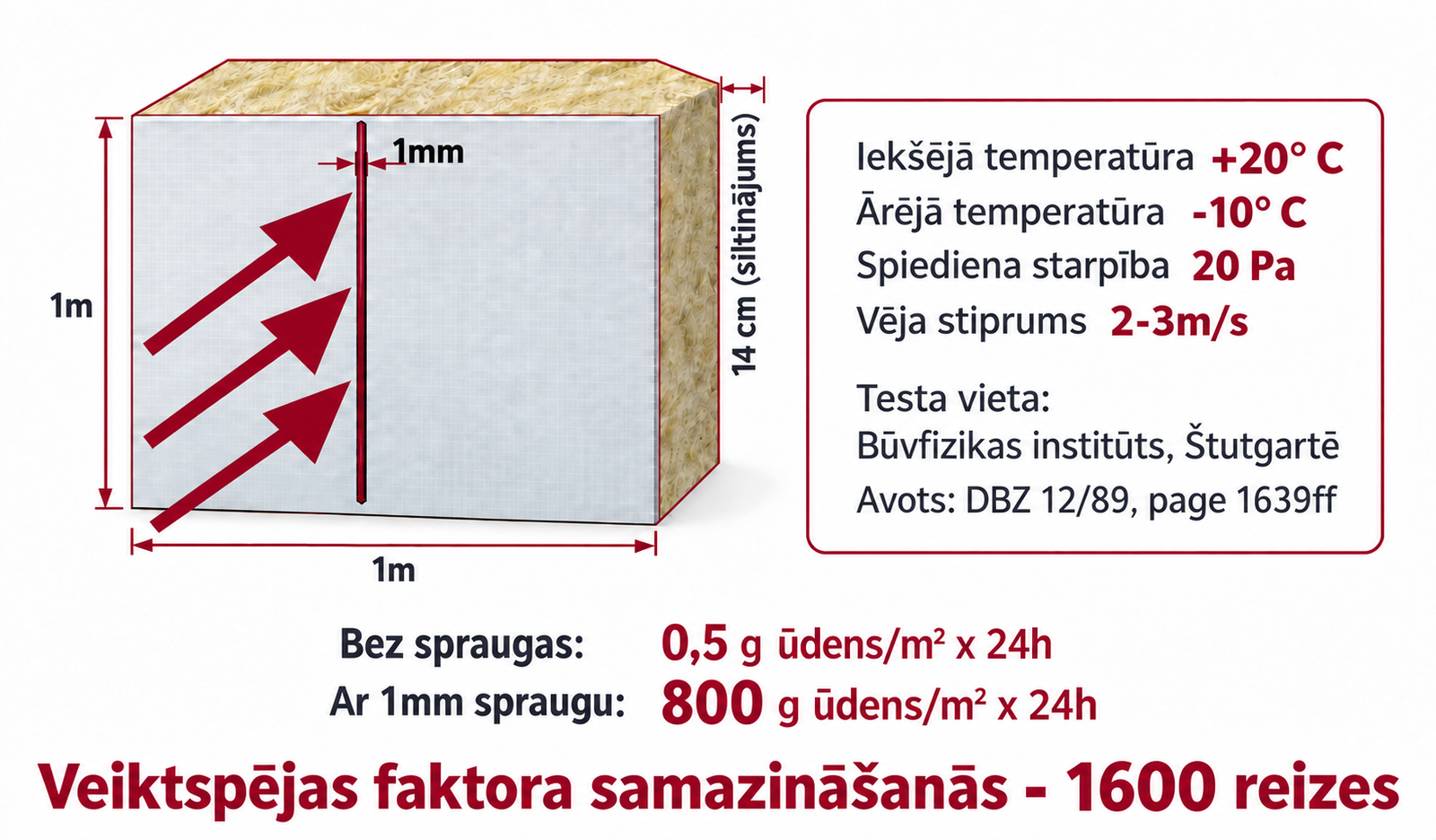 Konvekcijas radīts maksimālais mitruma efekts un slodzes