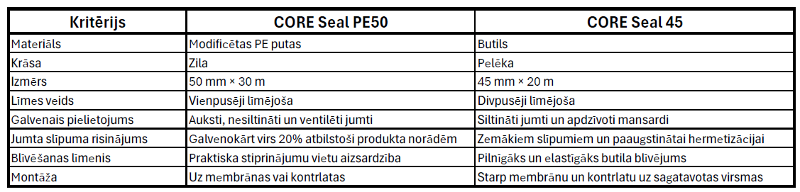 Naglu lentu salīdzinājums